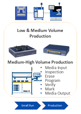 Volume Production